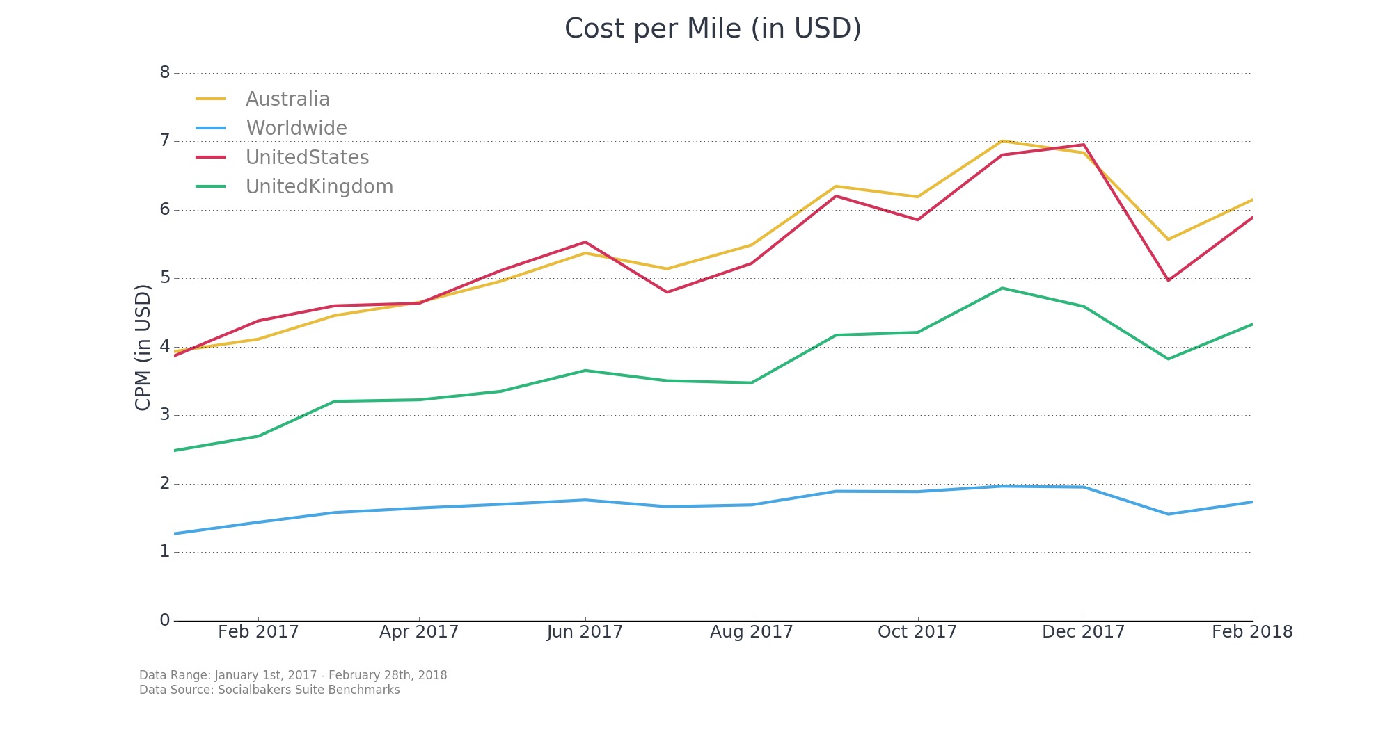 CPM Rates in Australia: 2022-2023 - Ad CPM Rates