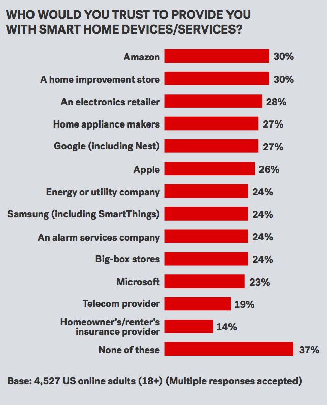 Forrester trust smart home device survey