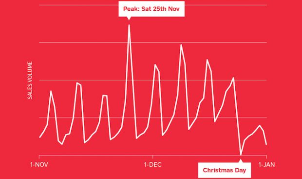 Square reveals Christmas data: the busiest retail day of the year is in one week