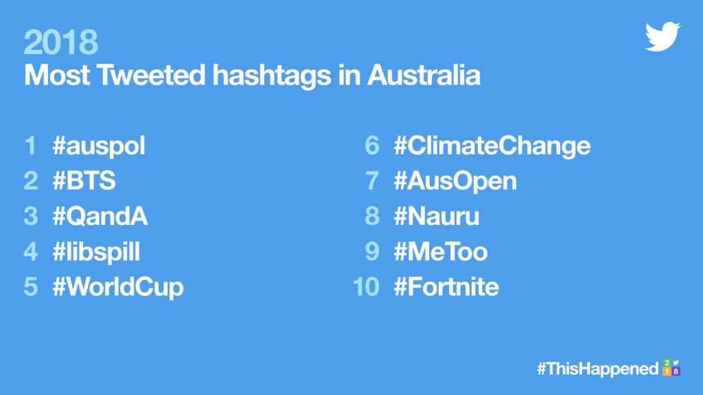 Most tweeted hashtags in Aus 2018