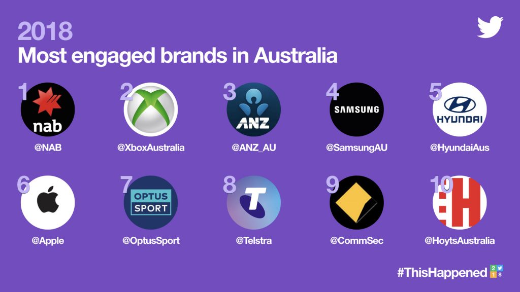 Most engaged brands twitter 2018