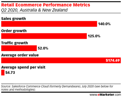 Graphic of Retail Ecommerce Performance Metrics Q2 2020, Australia and New Zealand