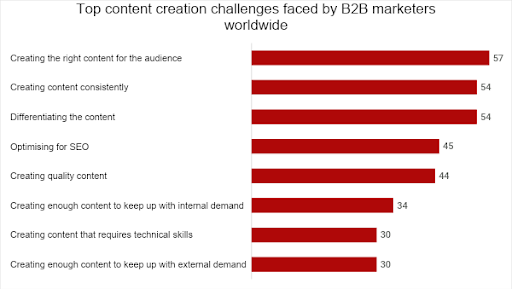 B2B content marketing