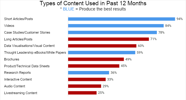 B2B content marketing
