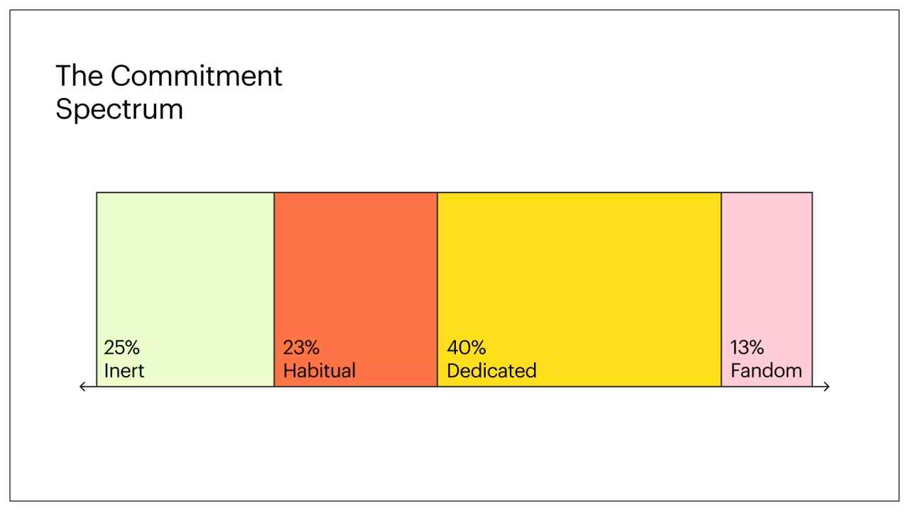 Mailchimp's The Science of Loyalty