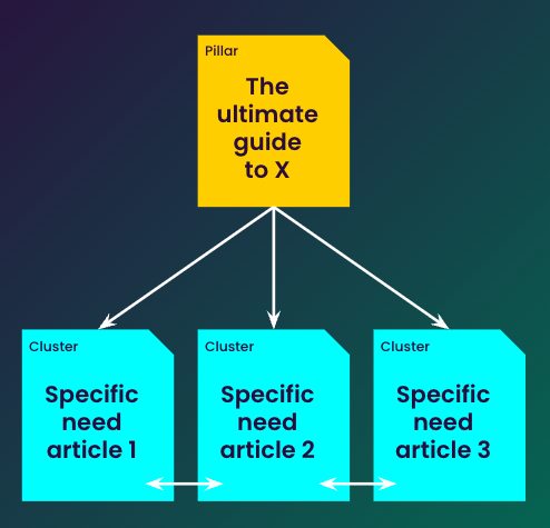 Luminary link SEO Pillars and Clusters
