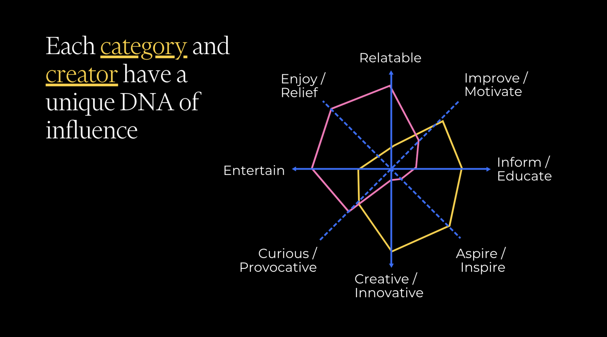 Content types and influence diagram