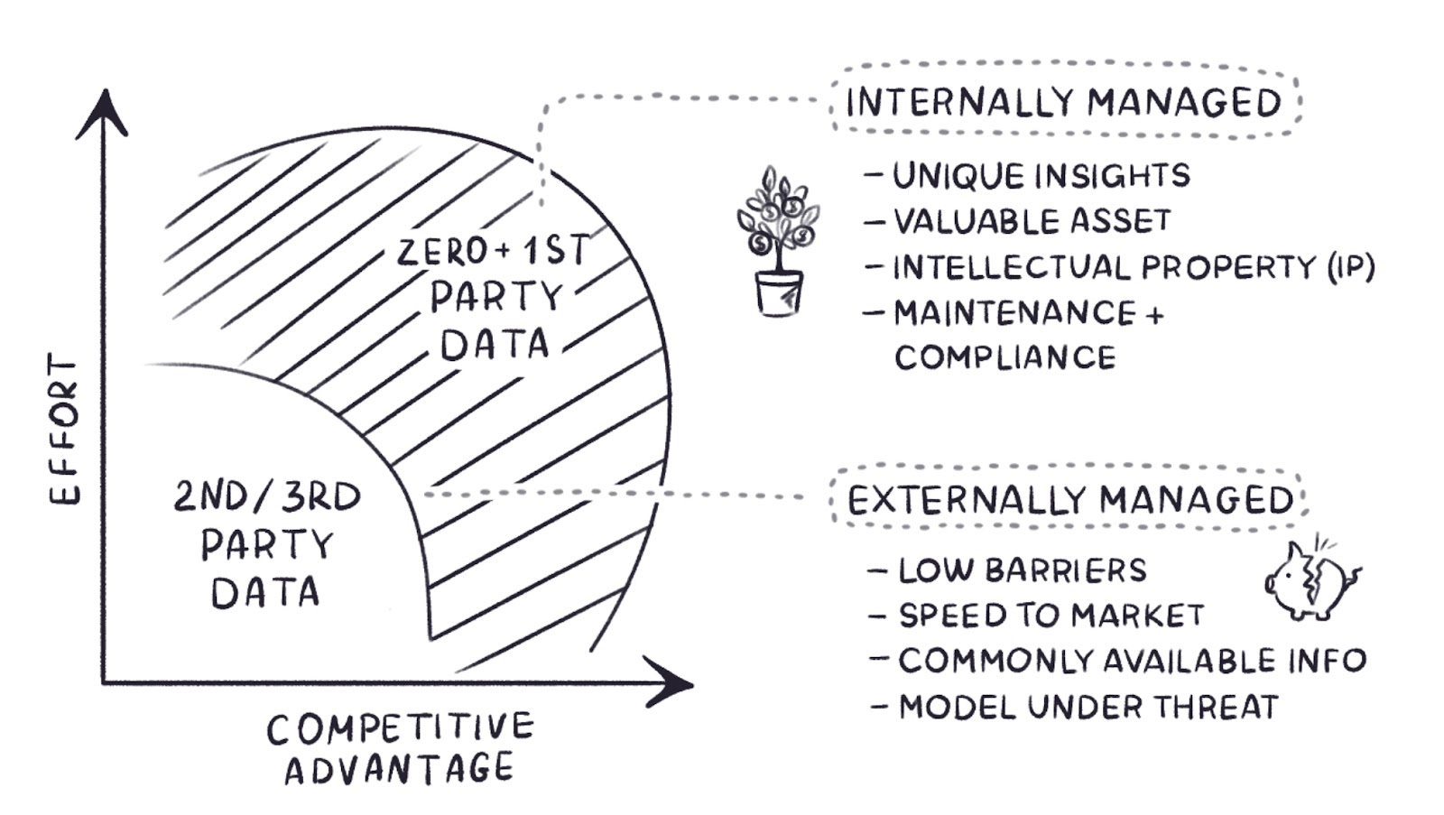 first-party data advantages versus effort