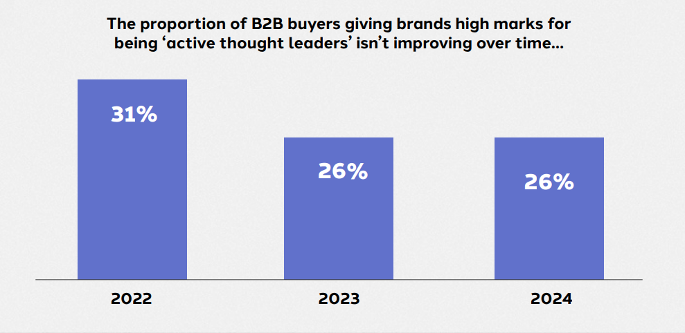 B2B thought leadership